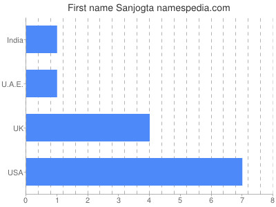 Given name Sanjogta