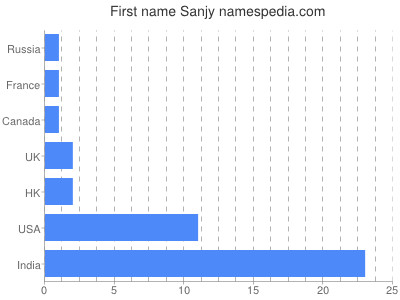 Given name Sanjy