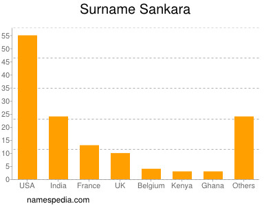Surname Sankara