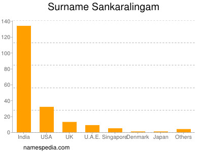 Surname Sankaralingam
