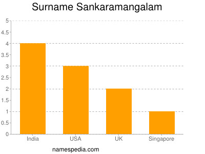 Surname Sankaramangalam