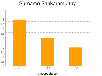 Surname Sankaramurthy