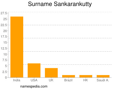 Surname Sankarankutty