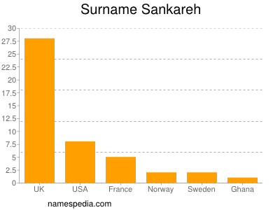 Surname Sankareh