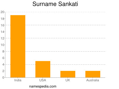 Surname Sankati
