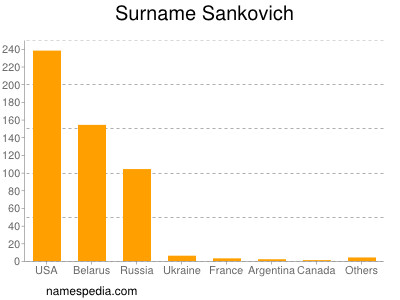 Surname Sankovich