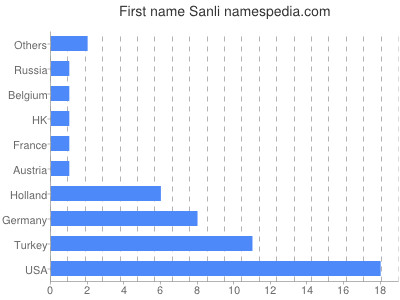Given name Sanli
