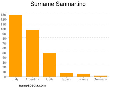 Surname Sanmartino
