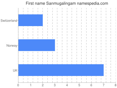 Given name Sanmugalingam