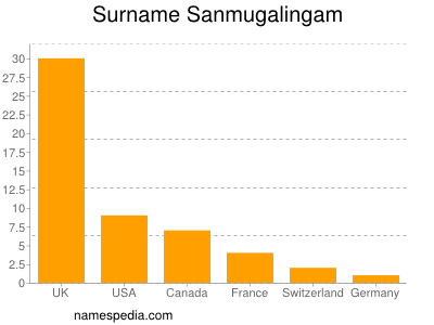 Surname Sanmugalingam