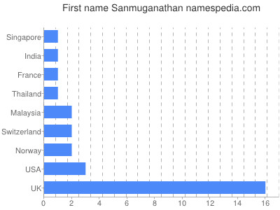 Given name Sanmuganathan