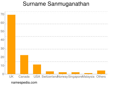 Surname Sanmuganathan