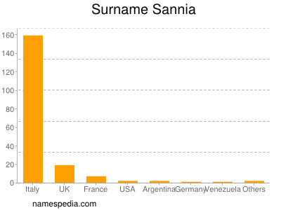 Surname Sannia