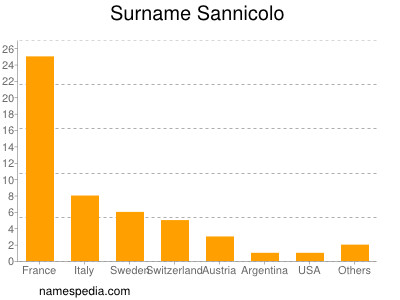 Surname Sannicolo