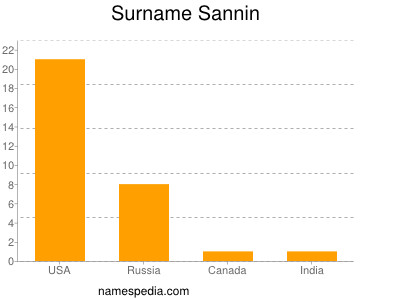 Surname Sannin