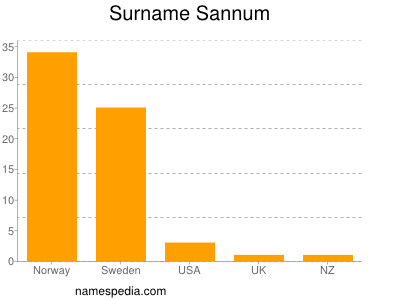 Surname Sannum
