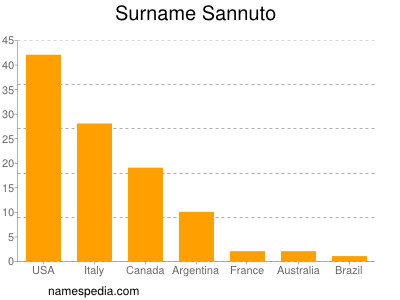 Surname Sannuto