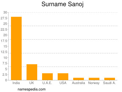 Surname Sanoj