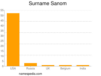 Surname Sanom