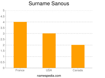 Surname Sanous