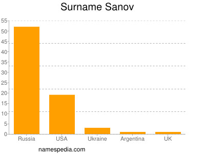 Surname Sanov