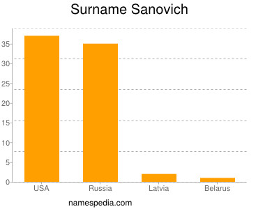 Surname Sanovich