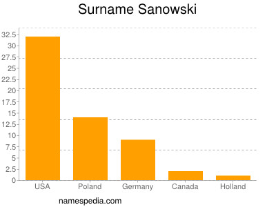 Surname Sanowski
