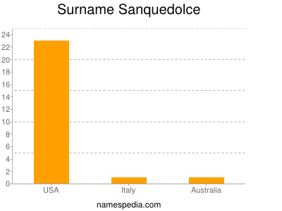 Surname Sanquedolce