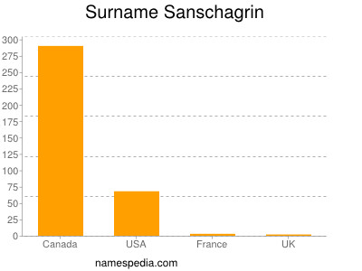 Surname Sanschagrin