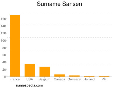 Surname Sansen