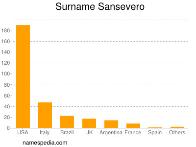 Surname Sansevero