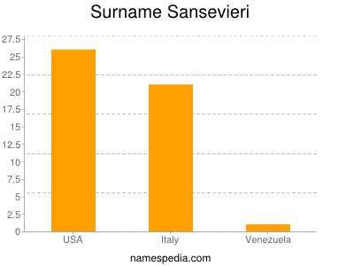 Surname Sansevieri