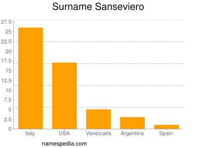 Surname Sanseviero