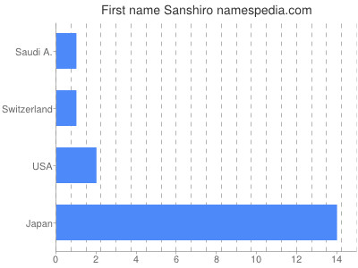 Given name Sanshiro