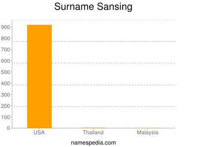 Surname Sansing