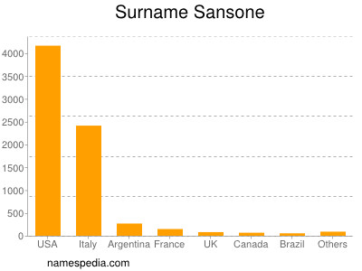 Surname Sansone
