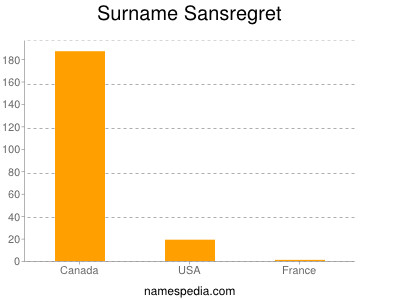Surname Sansregret