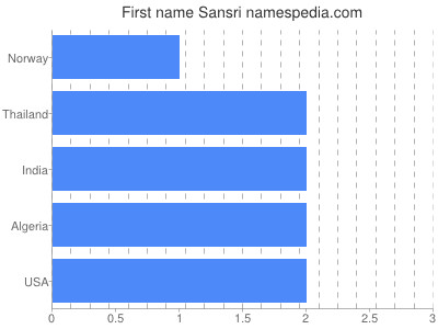 Given name Sansri