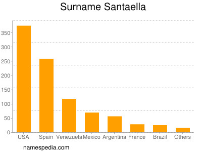 Surname Santaella