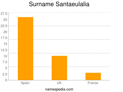Surname Santaeulalia