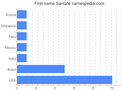 Given name Santafe