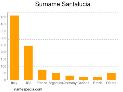 Surname Santalucia