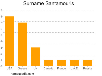 Surname Santamouris