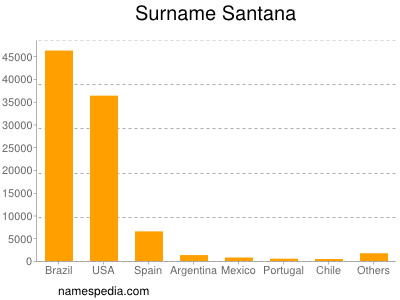 Surname Santana