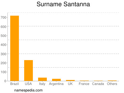 Surname Santanna