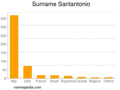 Surname Santantonio