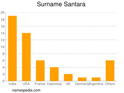 Surname Santara