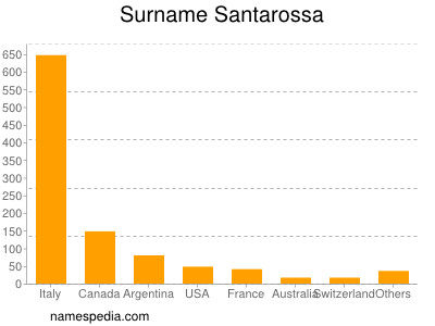 Surname Santarossa