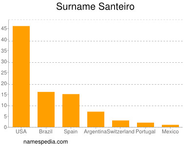 Surname Santeiro