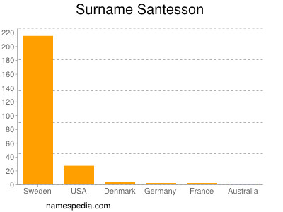 Surname Santesson
